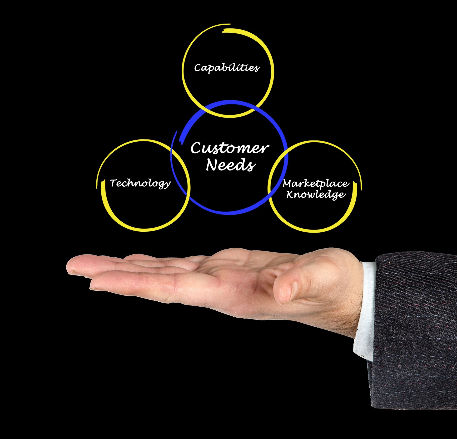Besoins des clients